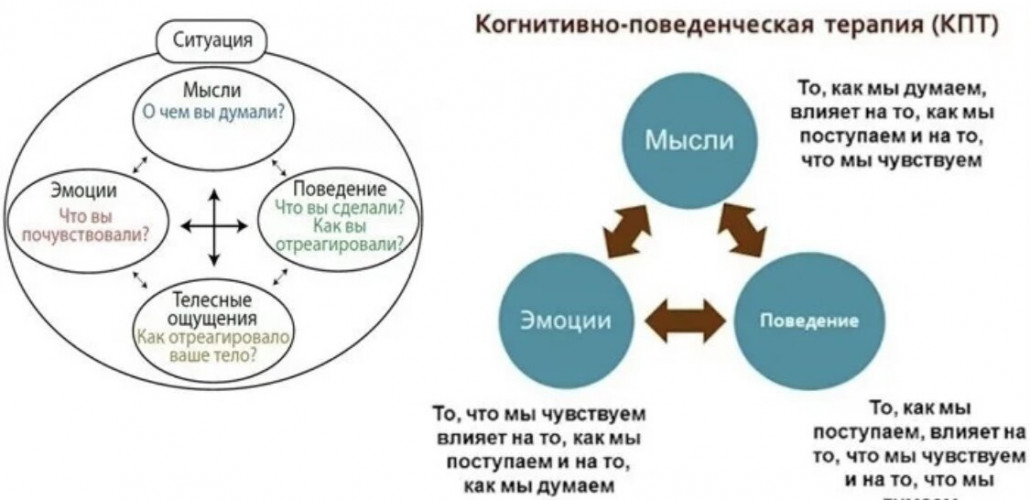 Когнитивно-поведенческая терапия (КПТ)